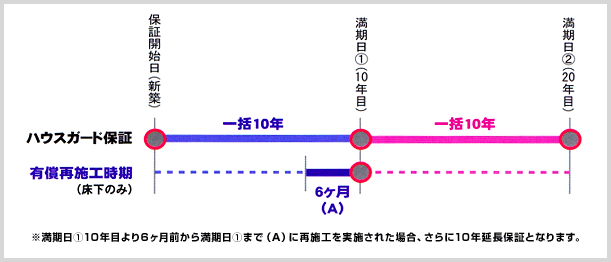 ハウスガードシステムについて